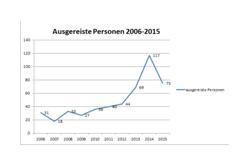 Rückkehrberatung - Ausgereiste Personen 2006-2015