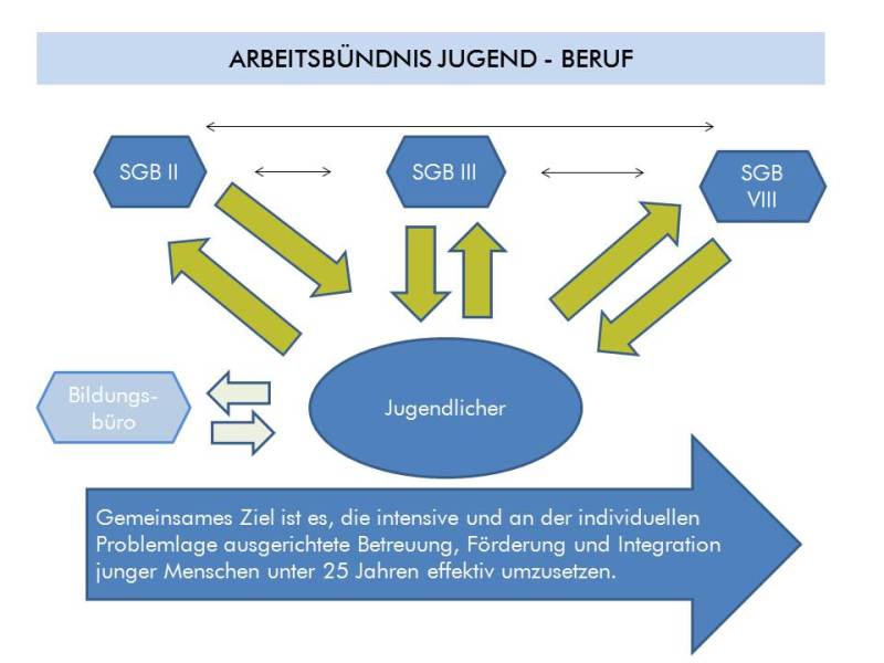 Rechtskreisübergreifende Zusammenarbeit - Arbeitsbündnis Jugend-Beruf