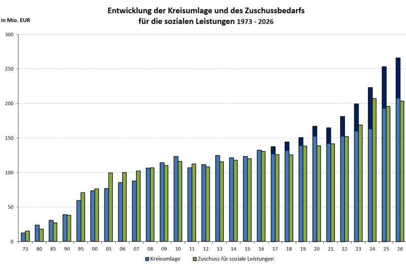 Grafische Darstellung der Entwicklung der Kreisumlage und des Zuschussbedarfs für die sozialen Leistungen im Ostalbkreis in den Jahren 1973 bis 2026
