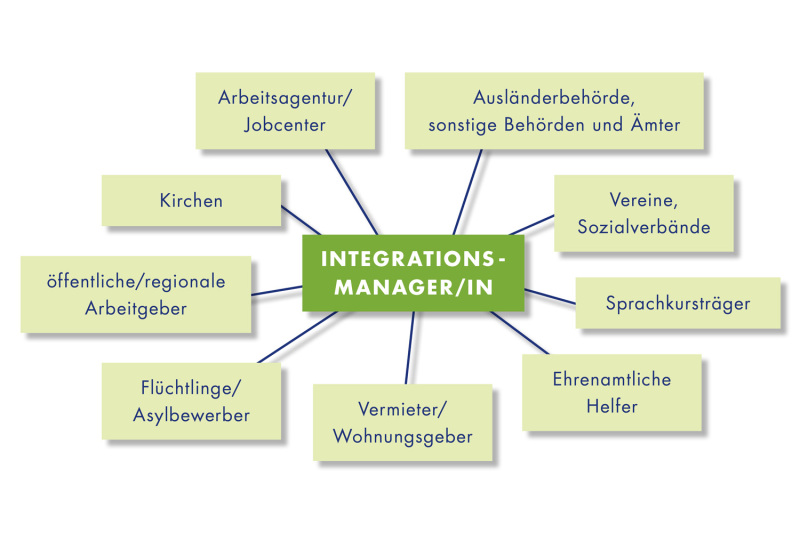 Die mit dem Integrationsmanagement des Ostalbkreis vernetzten Stellen sind: Ausländerbehörde, sonstige Behörden und Ämter / Vereine, Sozialverbände / Sprachkursträger / Ehrenamtliche Helfer / Vermieter, Wohnungsgeber / Flüchtlinge, Asylbewerber / öffentliche, regionale Arbeitgeber / Kirchen / Arbeitsagentur, Jobcenter