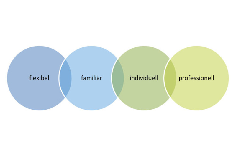 Gut betreut in Kindertagespflege: flexibel - familiär - individuell - professionell