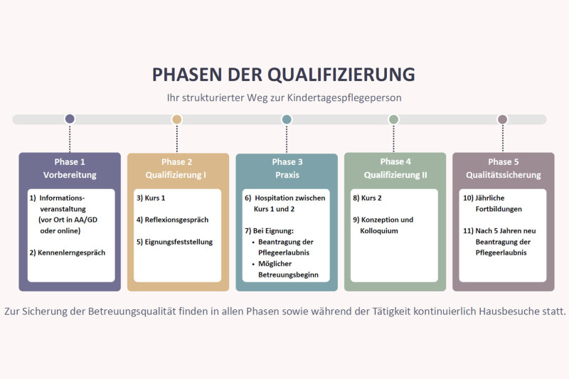 Schaubild zur Qualifizierung als Kindertagespflegeperson