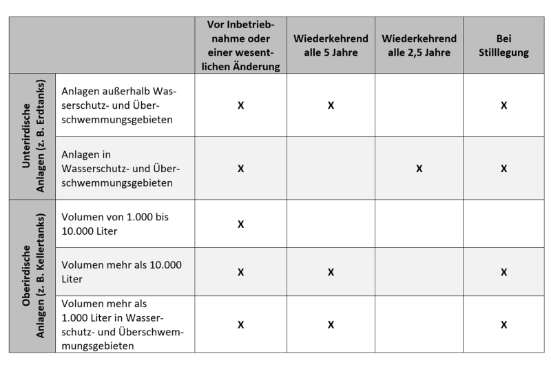 Übersicht der für Heizölverbraucheranlagen geltenden Prüfpflichten