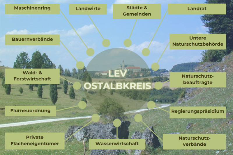 Mitglieder des Landschaftserhaltungsverband Ostalbkreis e.V. sind: Landrat, Untere Naturschutzbehörde, Naturschutzbeauftragte, Regierungspräsidium Stuttgart, Städte und Gemeinden, Naturschutzverbände, Wasserwirtschaft, Private Flächeneigentümer, Flurneuordnung, Wald und Forstwirtschaft, Bauernverbände, Maschinenring, Landwirte