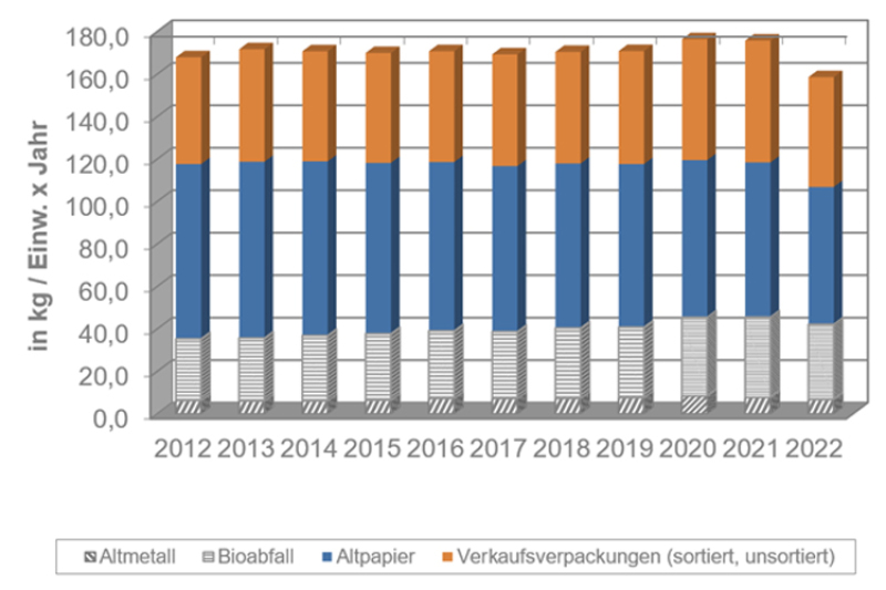 Die Entwicklung der Wertstoffmengen im Ostalbkreis in den Jahren 2012 bis 2022.