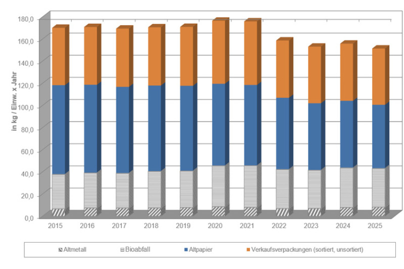 Die Entwicklung der Wertstoffmengen im Ostalbkreis in den Jahren 2015 bis 2025.