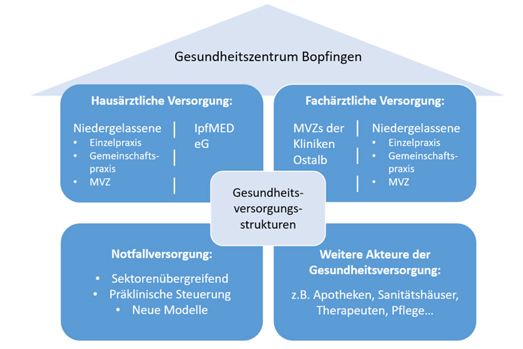 Gemeinsame Pressemitteilung des Landratsamts Ostalbkreis und der Stadt Bopfingen: Gesundheitsversorgung für Bopfingen ist Teil des Klinikkonzepts und steht weiterhin im Fokus von Kreis und Stadt 